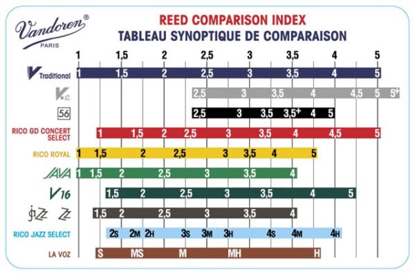 Vandoren Reed Strength Comparison Chart